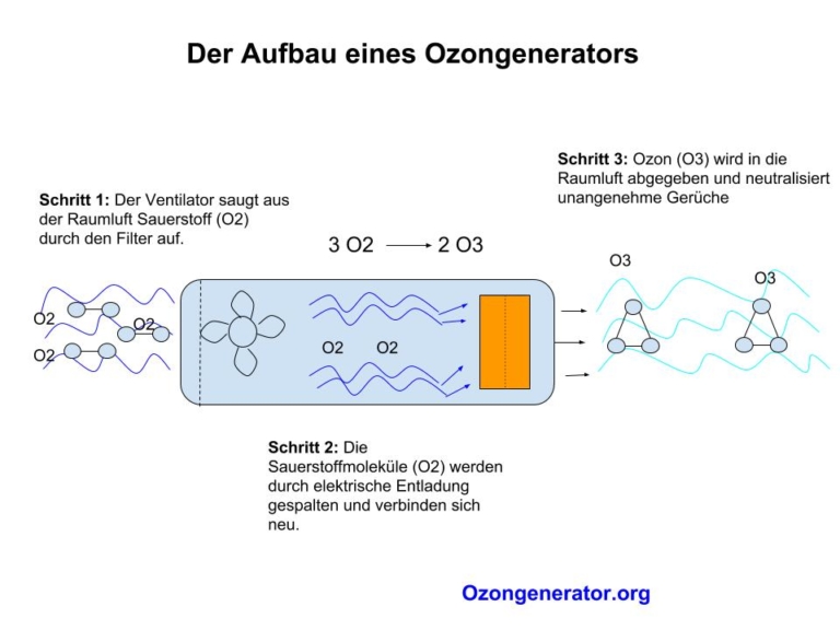 Ozongenerät Test 2022 | die besten 6 Ozongeräte im Vergleich
